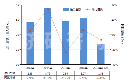 2013-2017年6月中國其他氯乙烯聚合物單絲（截面直徑＞1mm）、條、桿等(HS39162090)進口總額及增速統(tǒng)計